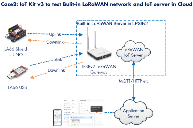 Kit IoT Dragino LoRa/LoRaWAN v - Iot Kit Beginner reseña y precio