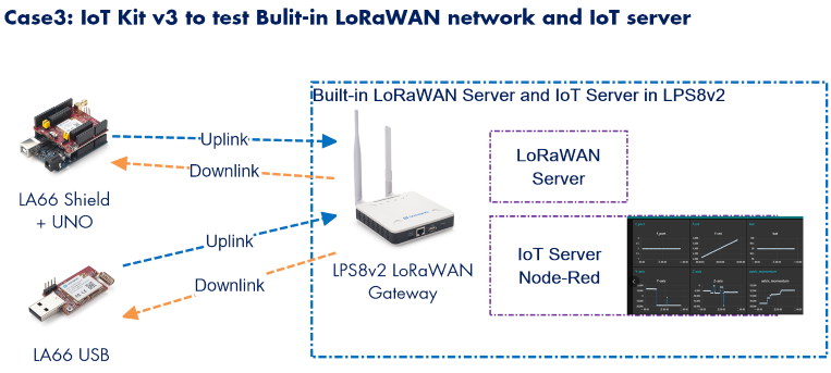 Kit IoT Dragino LoRa/LoRaWAN v - Iot Kit Beginner reseña y precio